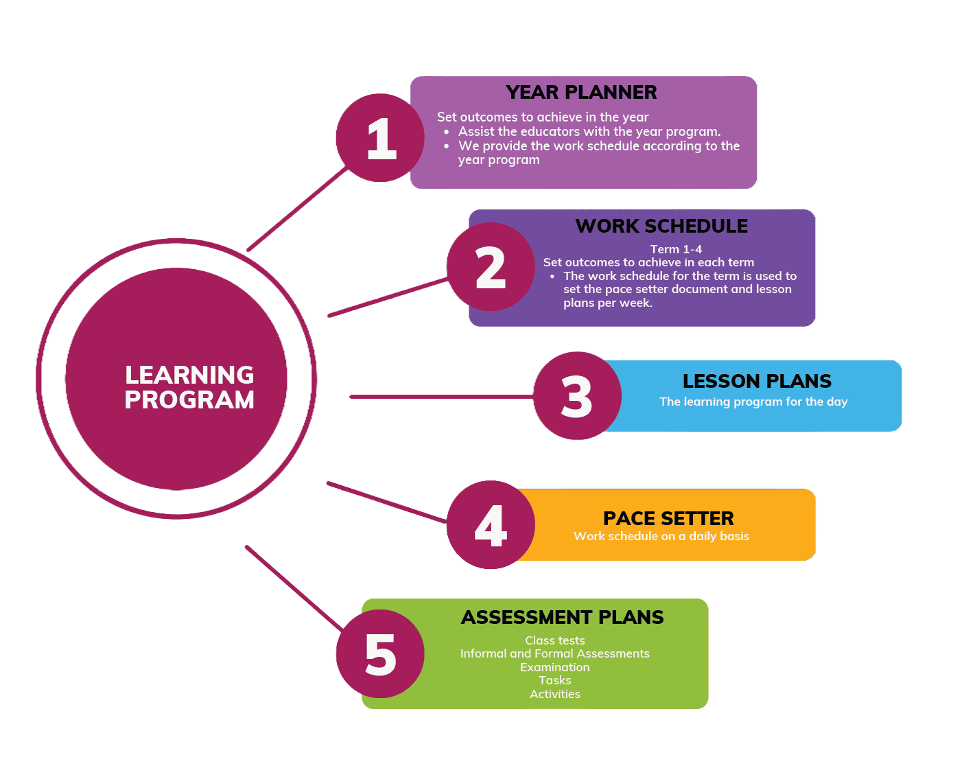 learning program